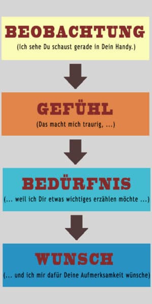 Aufbau meiner Ich-Botschaft